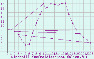 Courbe du refroidissement olien pour Hohenfels