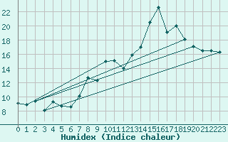 Courbe de l'humidex pour Clermont-Ferrand (63)
