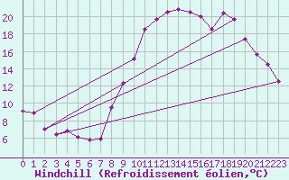 Courbe du refroidissement olien pour Chapelle-en-Vercors (26)