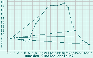 Courbe de l'humidex pour Langenwetzendorf-Goe