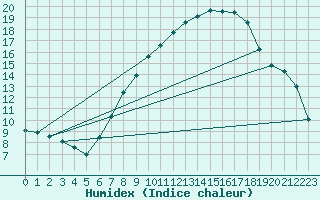 Courbe de l'humidex pour Lerida (Esp)