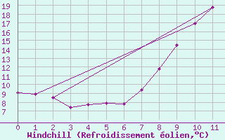 Courbe du refroidissement olien pour Solenzara - Base arienne (2B)