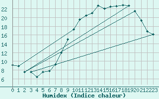 Courbe de l'humidex pour Dole-Tavaux (39)