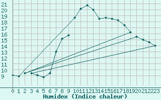 Courbe de l'humidex pour Geisenheim