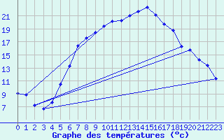 Courbe de tempratures pour Usti Nad Orlici