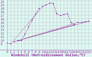 Courbe du refroidissement olien pour Meppen