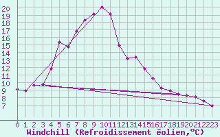 Courbe du refroidissement olien pour Klagenfurt