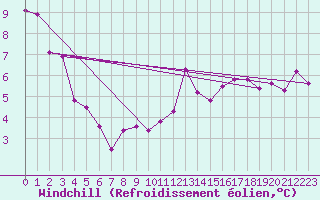 Courbe du refroidissement olien pour Leek Thorncliffe