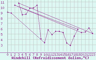 Courbe du refroidissement olien pour San Vicente de la Barquera