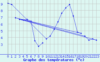 Courbe de tempratures pour Engins (38)