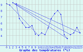Courbe de tempratures pour Manston (UK)