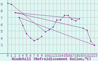 Courbe du refroidissement olien pour Bad Marienberg