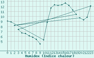 Courbe de l'humidex pour Cabestany (66)