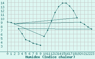 Courbe de l'humidex pour Lobbes (Be)