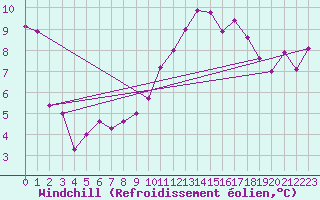 Courbe du refroidissement olien pour Santa Maria, Val Mestair