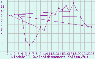 Courbe du refroidissement olien pour Plussin (42)