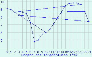 Courbe de tempratures pour Vernouillet (78)