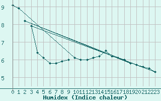 Courbe de l'humidex pour Kirchdorf/Poel