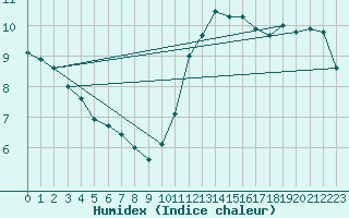 Courbe de l'humidex pour Ste (34)