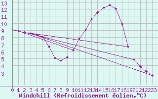 Courbe du refroidissement olien pour Muirancourt (60)
