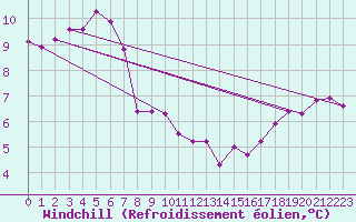 Courbe du refroidissement olien pour Cap Corse (2B)