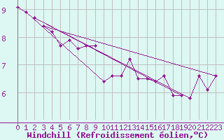 Courbe du refroidissement olien pour Le Perreux-sur-Marne (94)