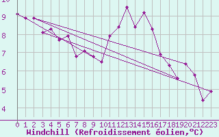 Courbe du refroidissement olien pour Lamballe (22)