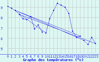 Courbe de tempratures pour Turretot (76)