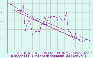 Courbe du refroidissement olien pour Guernesey (UK)
