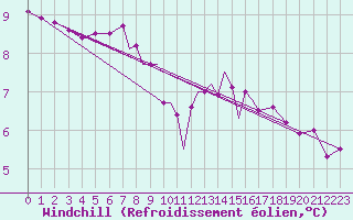 Courbe du refroidissement olien pour Scilly - Saint Mary