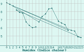 Courbe de l'humidex pour Potes / Torre del Infantado (Esp)