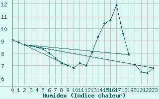 Courbe de l'humidex pour Saint-Mme-le-Tenu (44)