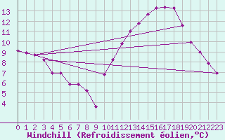 Courbe du refroidissement olien pour Souprosse (40)