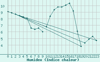 Courbe de l'humidex pour Saclas (91)