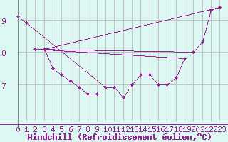 Courbe du refroidissement olien pour Castres-Nord (81)