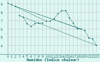 Courbe de l'humidex pour Beerse (Be)