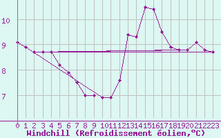 Courbe du refroidissement olien pour Orly (91)