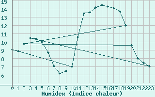 Courbe de l'humidex pour Brest (29)