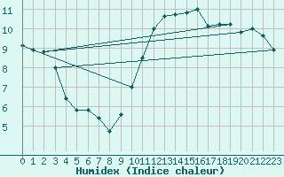 Courbe de l'humidex pour Koksijde (Be)