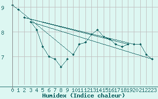 Courbe de l'humidex pour Eisenstadt