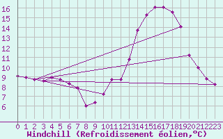 Courbe du refroidissement olien pour Neuville-de-Poitou (86)