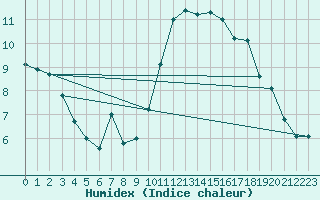 Courbe de l'humidex pour Nantes (44)