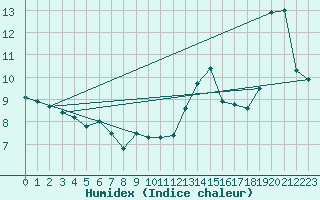 Courbe de l'humidex pour La Baeza (Esp)