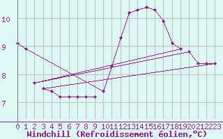 Courbe du refroidissement olien pour Sgur-le-Chteau (19)