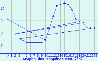 Courbe de tempratures pour Sgur-le-Chteau (19)