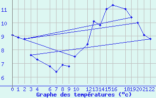 Courbe de tempratures pour Beitem (Be)