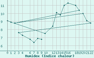 Courbe de l'humidex pour Beitem (Be)