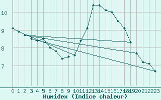 Courbe de l'humidex pour Rochefort Saint-Agnant (17)