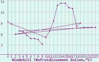 Courbe du refroidissement olien pour Bordeaux (33)