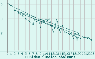 Courbe de l'humidex pour Bournemouth (UK)